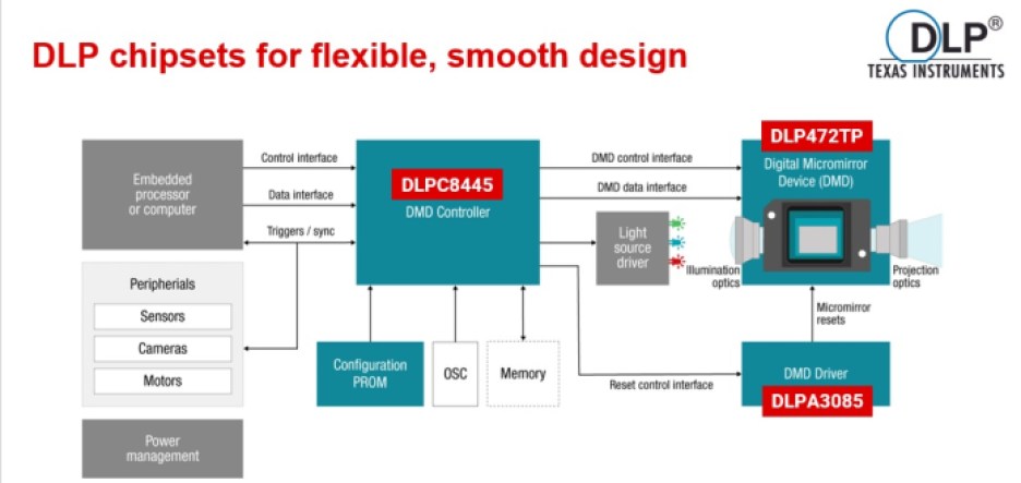 TI's DLP projection display solution block diagram with the DLPC8445 display controller, DLP472TP DMD and the DLPA3085 PMIC with LED driver.