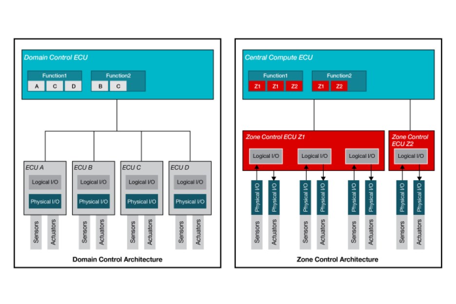 TI block diagram showing the separation of logical and physical I/O functionality from a domain architecture (left) to a zone architecture (right).