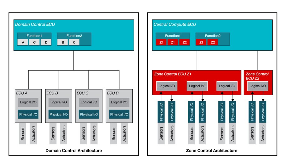 TI block diagram showing the separation of logical and physical I/O functionality from a domain architecture (left) to a zone architecture (right).