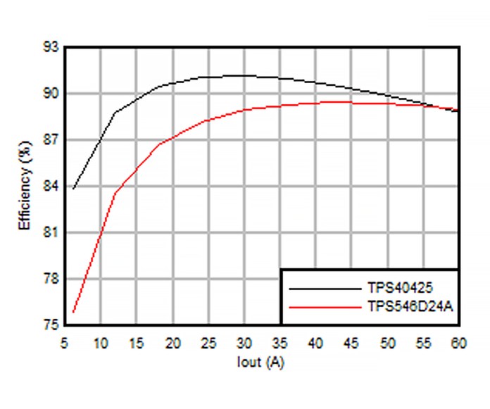 Chart shows efficiency vs. load current at Fsw = 500 kHz for the For TI's TPS40425 DC/DC controllers and TPS546D24A. DC/DC converters.