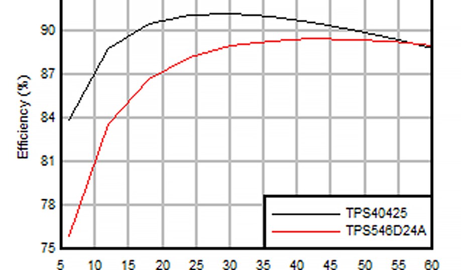 Chart shows efficiency vs. load current at Fsw = 500 kHz for the For TI's TPS40425 and TPS546D24A.