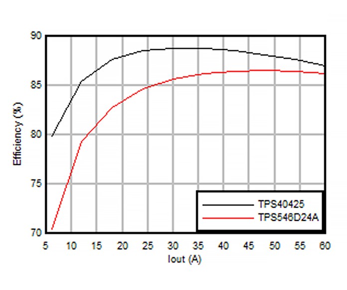 Chart shows efficiency vs. load current at Fsw = 900 kHz for the TPS40425 DC/DC controllers and TPS546D24A DC/DC converters.