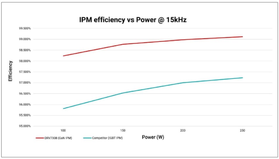 TI GaN IPM versus IGBT efficiency performance.