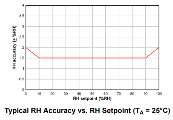 TI RH accuracy for HDC3020 humidity sensors