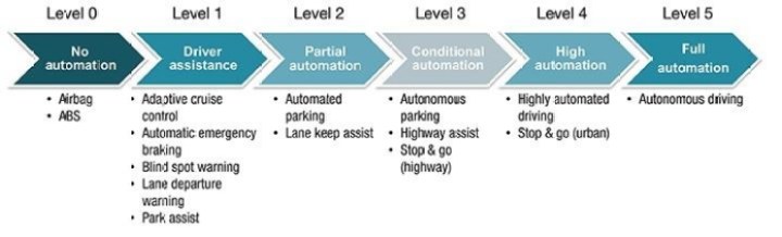 Levels of automated driving