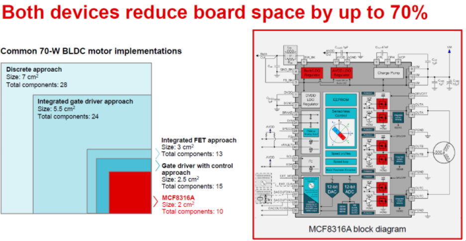 TI's MCF8316A block diagram with solution size comparison