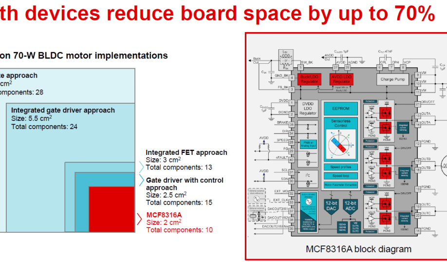 TI's MCF8316A block diagram with solution size comparison