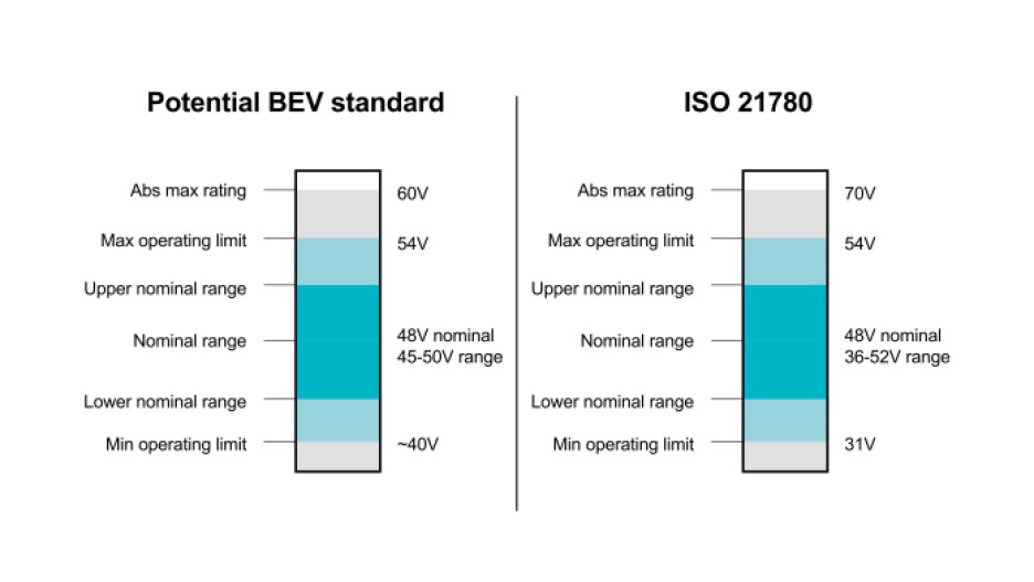 Potential BEV standard and ISO 21780 transient voltage comparison.