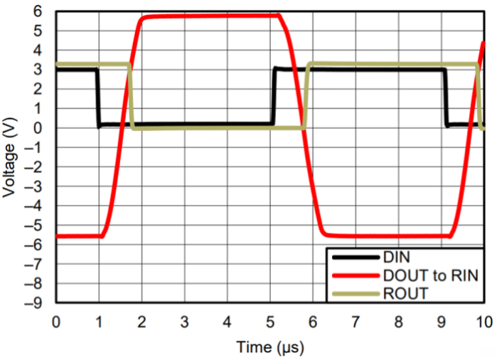 RS-232 serial communication interface transmit and receive waveforms