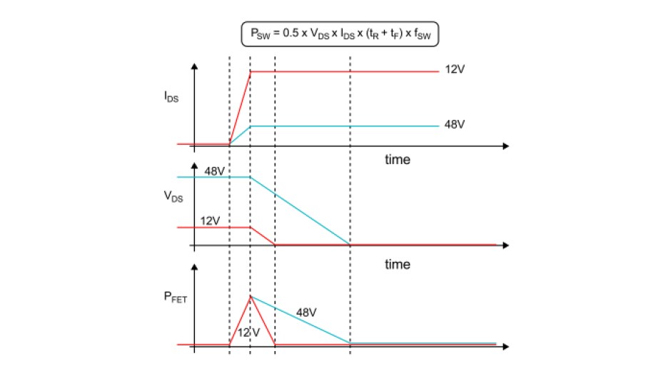 Switching-loss impact on EMC.