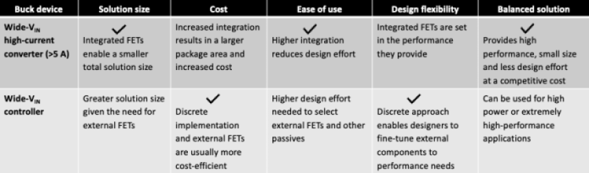  A table chart that compares wide-voltage high-current converters vs. controllers from Texas Instruments.