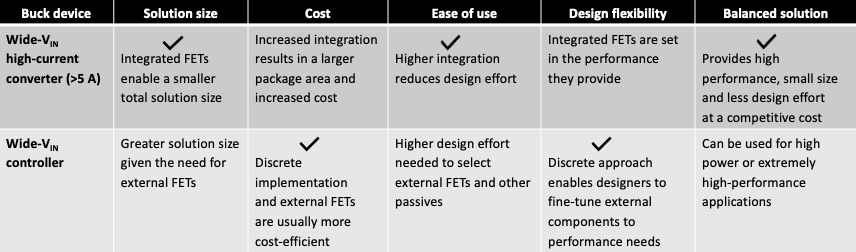  A table chart that compares wide-voltage high-current converters vs. controllers from Texas Instruments.