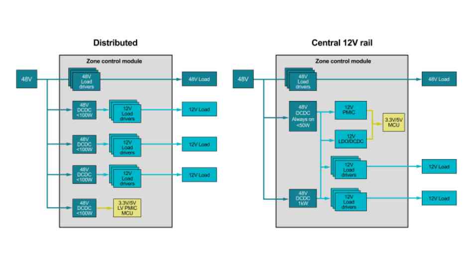 Voltage conversion from 48 V at the ECU.