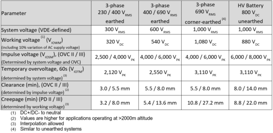 Table 1 TI creepage and clearance requirements