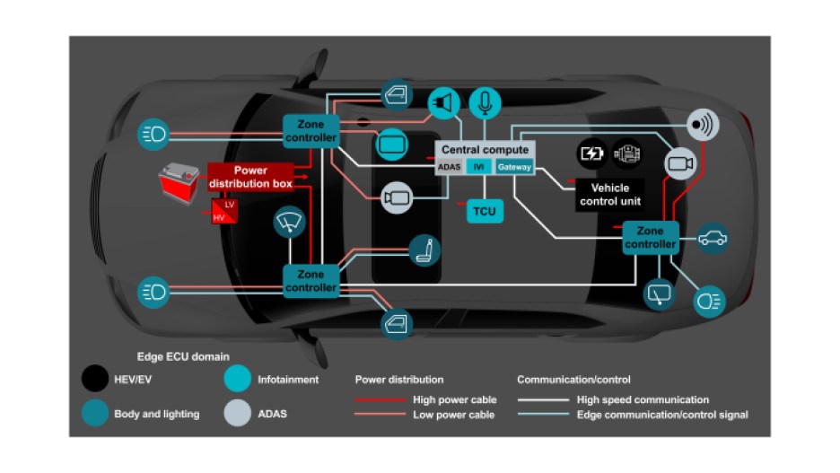 First-generation zone architecture.