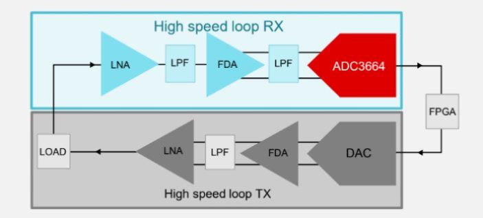 TI's ADC3660 family enables real-time control with digital control loops