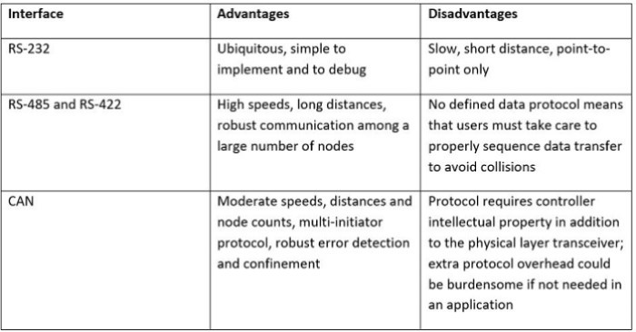 serial communication interface comparison