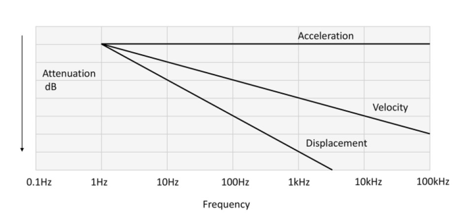 An illustration of how the displacement, velocity, and acceleration for a sinusoid vibration are all interrelated from TME