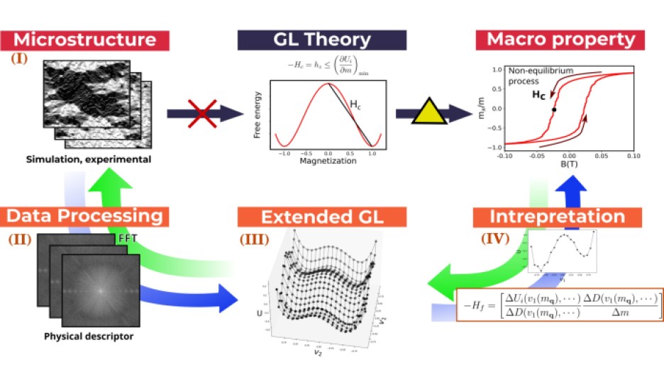 A new approach for improving the coercivity analysis of magnetics using machine learning. developed by researchers at the Tokyo University of Science.