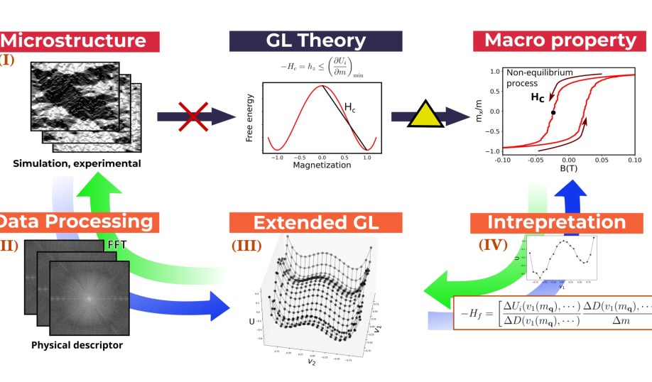 A new approach for improving the coercivity analysis of magnetics using machine learning. developed by researchers at the Tokyo University of Science.