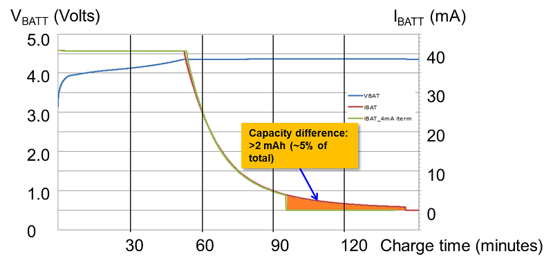 Texas Instruments charger for TWS headsets