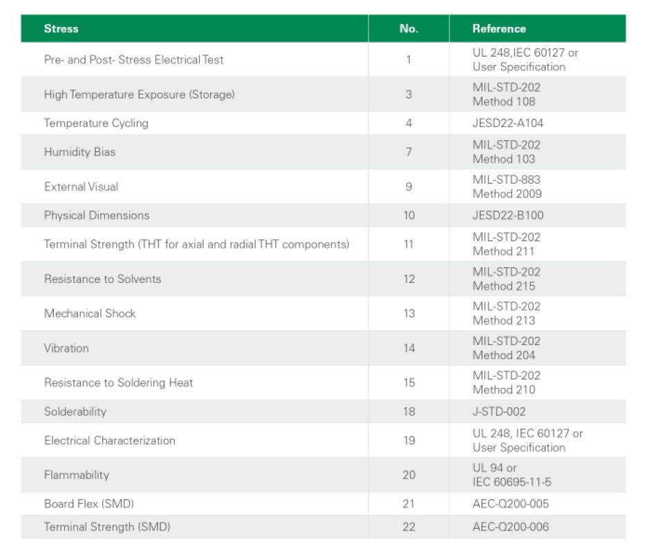 A list of AEC-Q200 qualification fuse stress tests and the reference for the test methodology