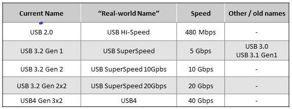 Littelfuse evolution of USB standards