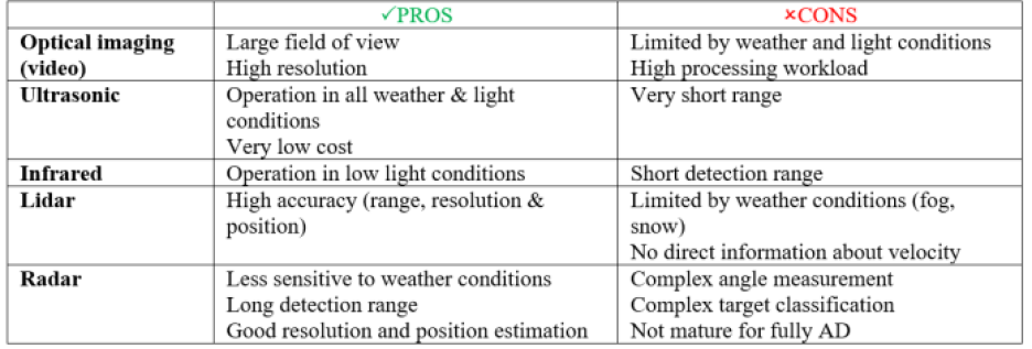 Comparison of different sensor technologies for autonomous vehicles.