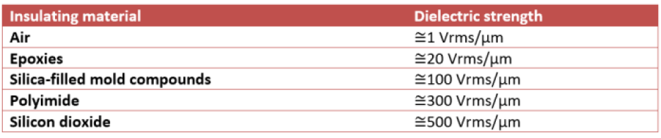 Table 1: Dielectric strength of common insulating materials