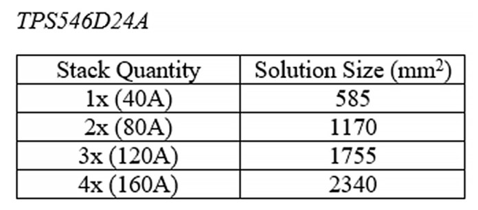 Table shows the solution size of TI's TPS546D24A stacked integrated FET DC/DC converters at various stack quantities.