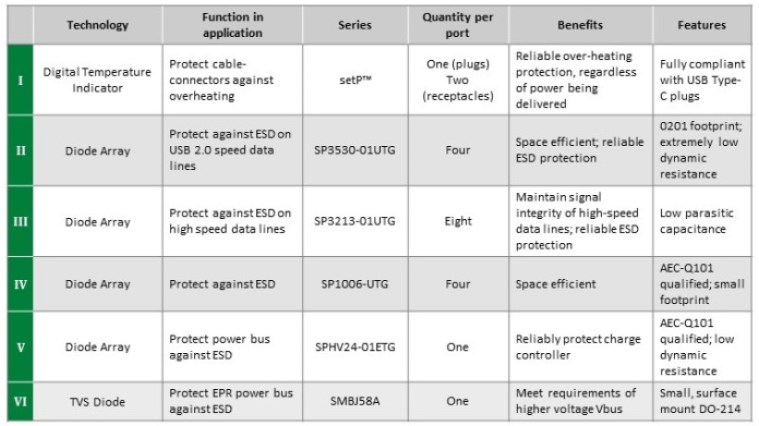 Littelfuse recommended protection devices for USB Type-C connectors