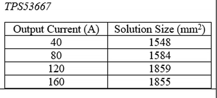 Table shows the solution size of TI's TPS53667 at each equivalent output current.