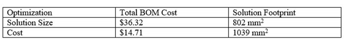 Table compares BOM cost and solution size in a TPS546D24A converter design.