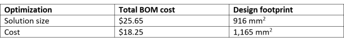 Table compares the BOM cost and solution size in the TPS40425 controller design.