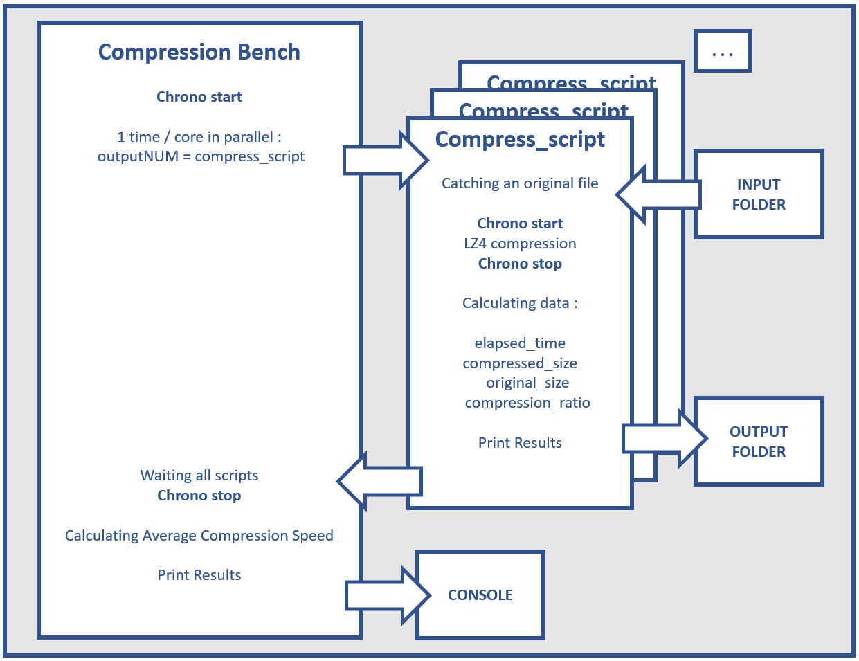 Testing space-grade processors for data compression