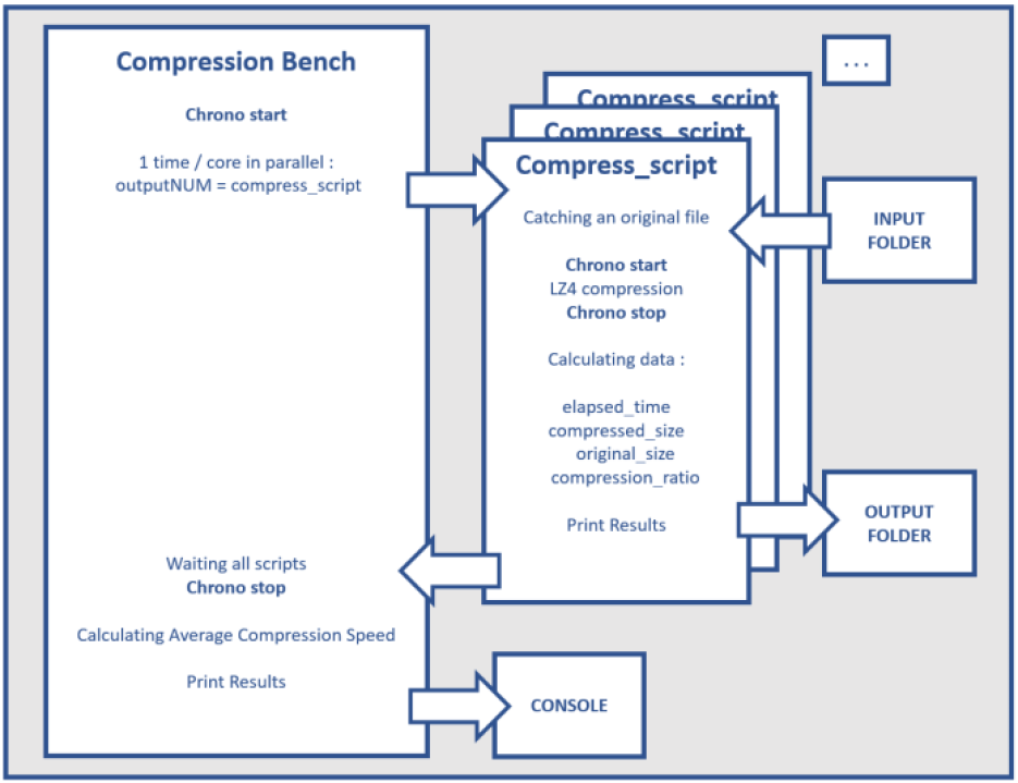 Block diagram of the benchmark algorithm used to evaluate data compression performance of Teledyne e2v's space-grade processors in space applications.