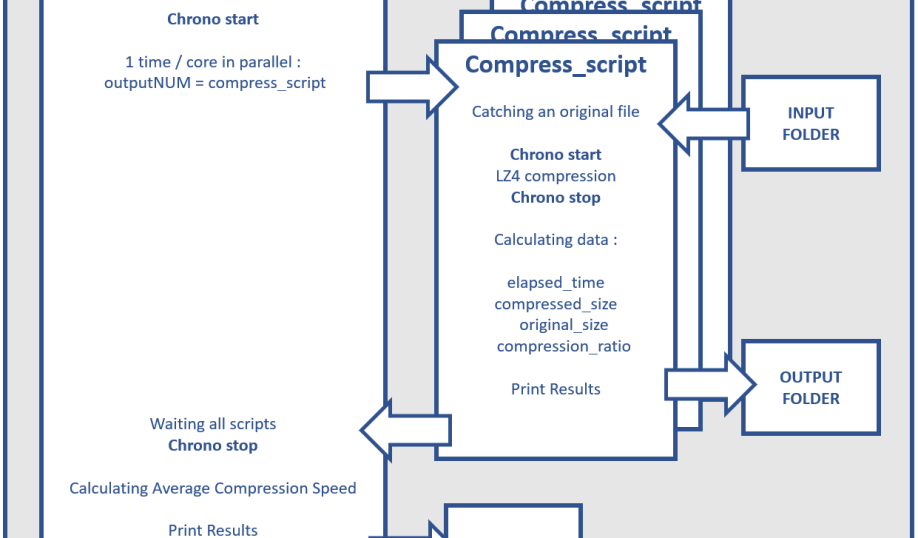 Block diagram of the benchmark algorithm used to evaluate data compression performance of Teledyne e2v's space-grade processors in space applications.