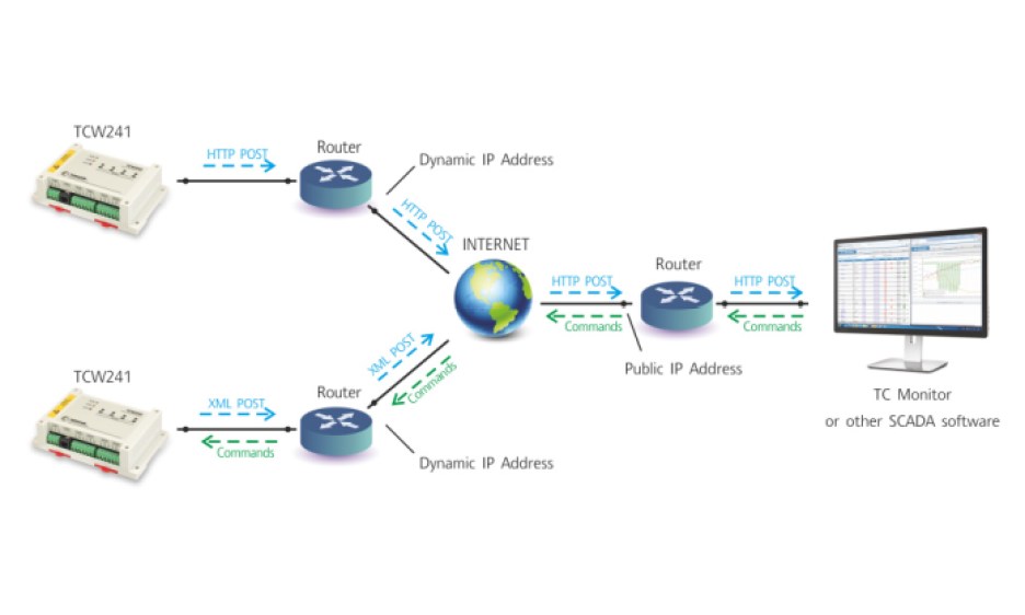 TCW241 Ethernet IO module http post applications