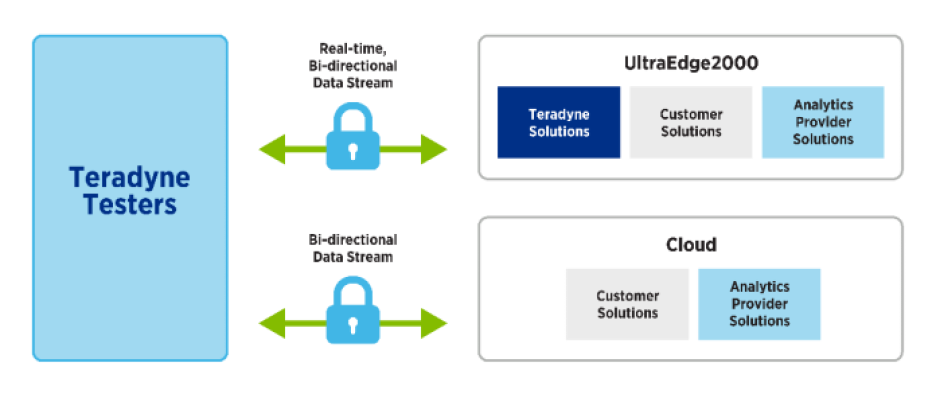 Block diagram of Teradyne's open-architecture Archimedes analytics solution that brings real-time analytics to semiconductor test. 