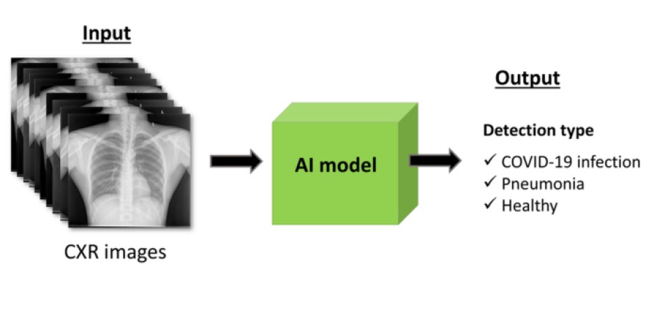 AI models help precisely detect Covid-19 and other lung diseases.