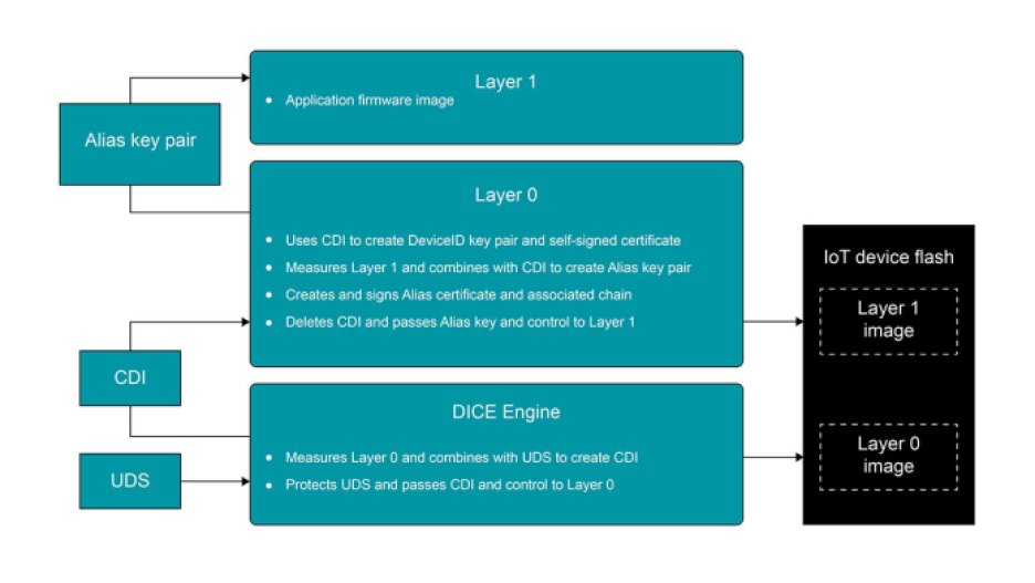 TI DICE enabled MCU