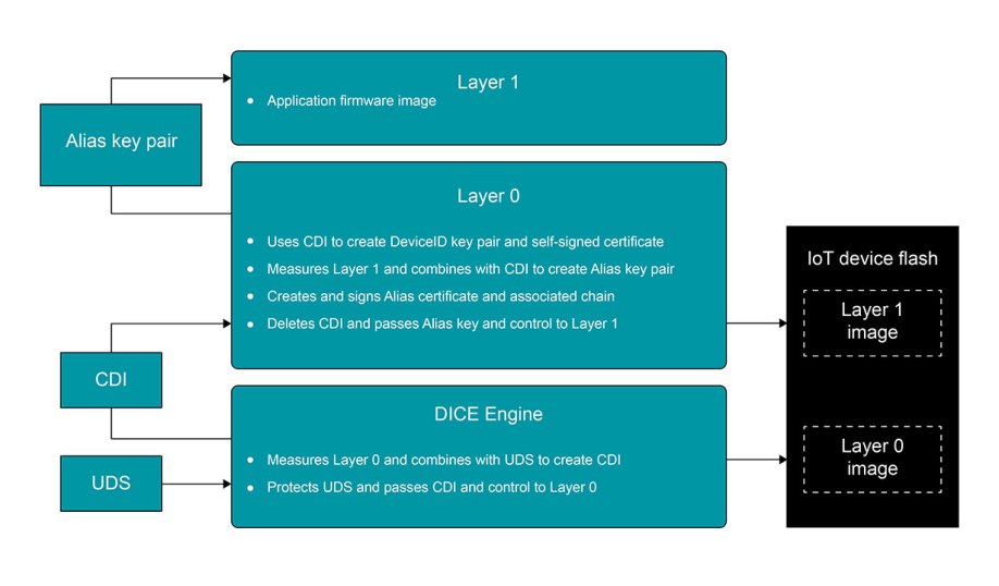 TI DICE enabled MCU