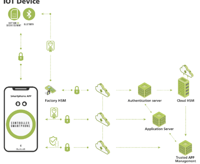 Key components of a multi-layered real-time location system (RTLS) security platform.