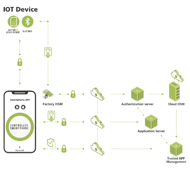 Key components of a multi-layered real-time location system (RTLS) security platform.