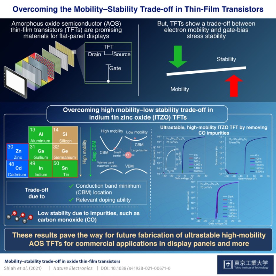 Tokyo Tech's fabrication of high mobility and stability AOS TFTs