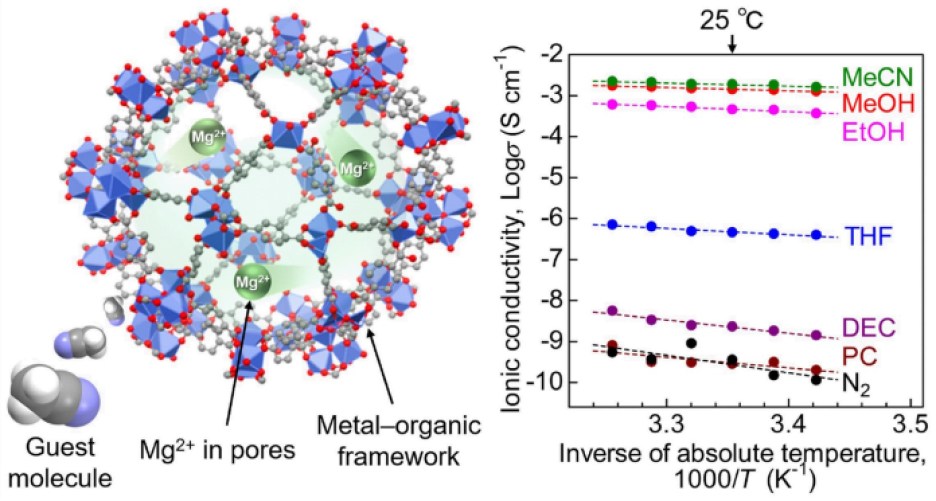 Test results from the Tokyo University of Science for its Mg2+ conductor consisting of a metal-organic framework, developed for magnesium-ion batteries.