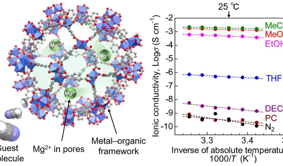 Test results from the Tokyo University of Science for its Mg2+ conductor consisting of a metal-organic framework, developed for magnesium-ion batteries.