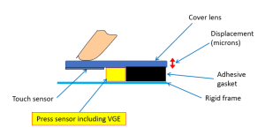 Diagram of TouchNetix Force-Sensing technology.