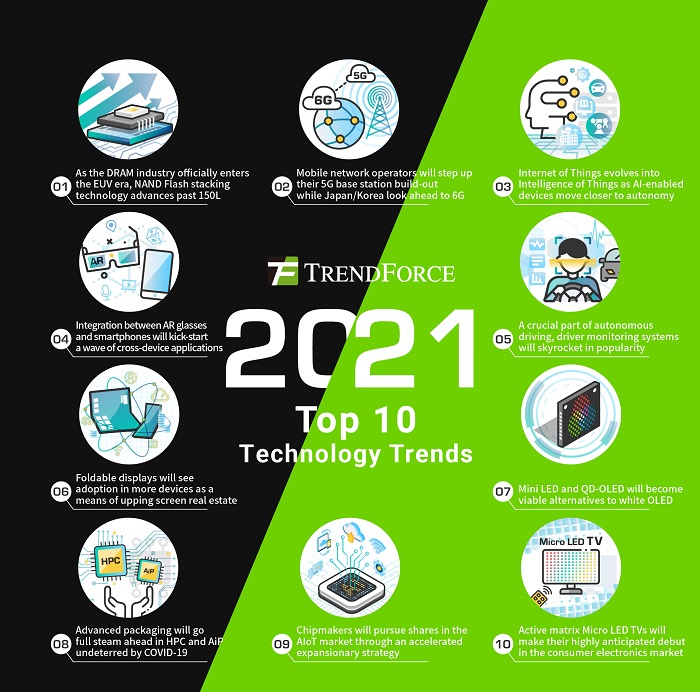TrendForce: Top 10 technology trends to watch in 2021