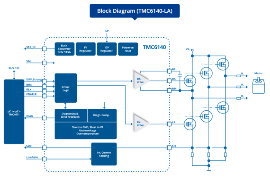 Trinamic's TMC6140-LA MOSFET gate driver block diagram